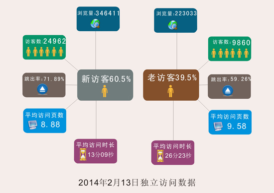 2014年2月13日獨(dú)立訪問數(shù)據(jù)1.jpg
